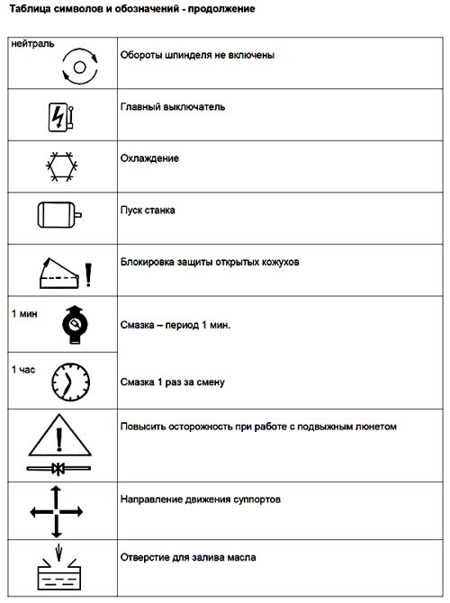 Таблиця символів та позначень токарно-гвинторізного верстата SN-50 SN-50 Таблиця символів та позначень токарно-гвинторізного верстата SN-50